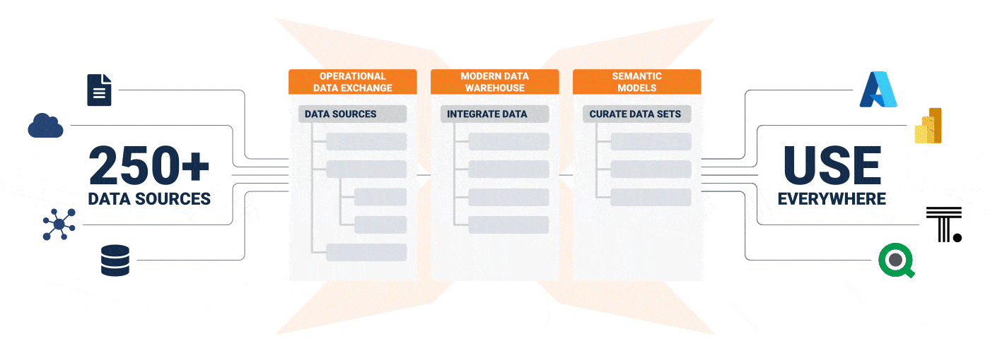 Build a Data Estate 10x faster with TimeXtender