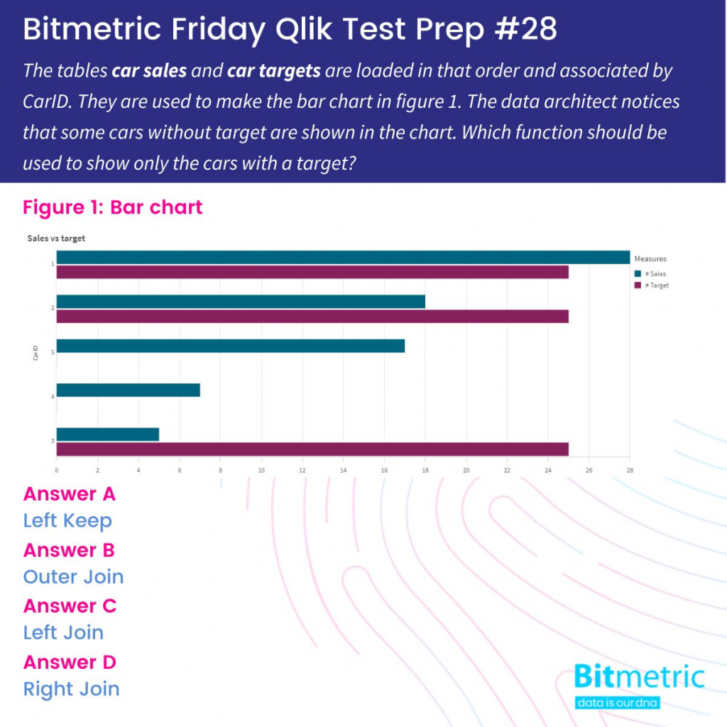 Qlik certification test question on joining tables in Qlik Sense