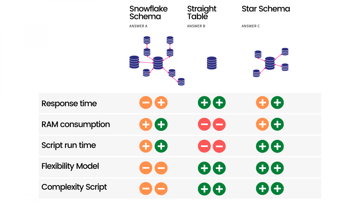 Picking the right data model for Qlik Sense Bitmetric
