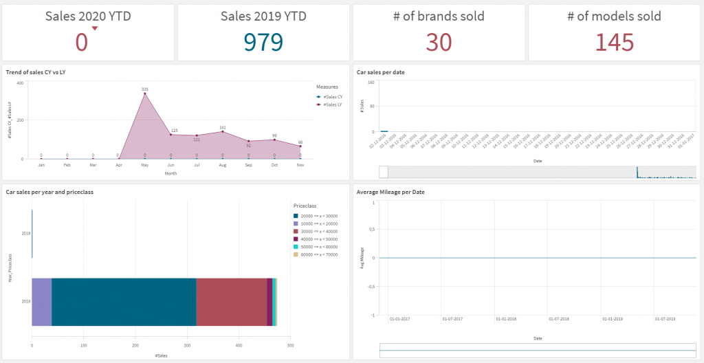 car sales dashboard first 1000 load subset