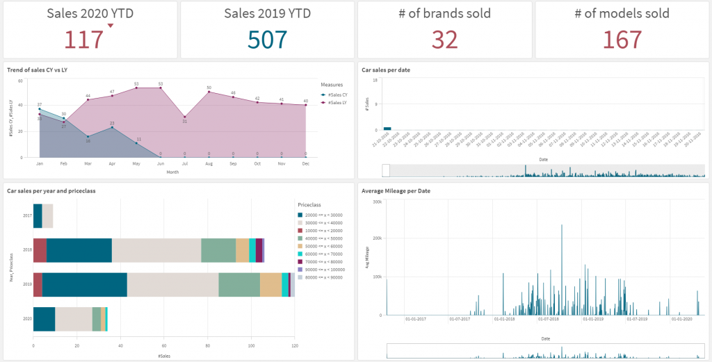 car sales dashboard sample 0.1 load subset