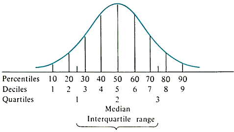 Depiction of median distribution to help explain fractiles