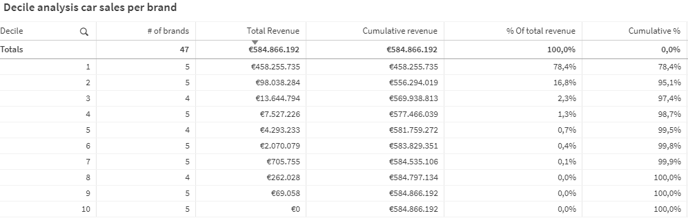 Example of decile analysis in a Qlik Sense straight table
