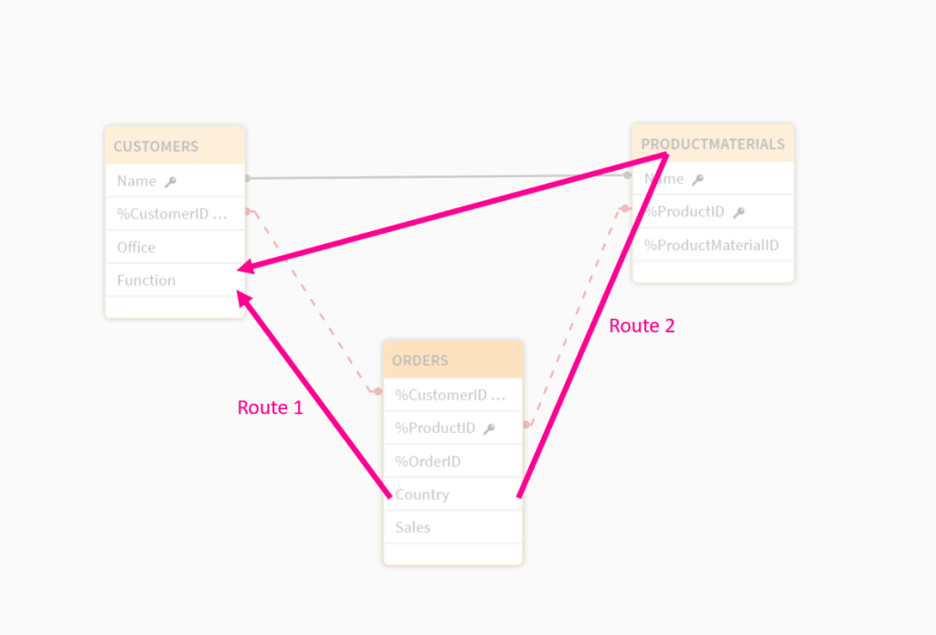 Qlik circular reference multiple routes