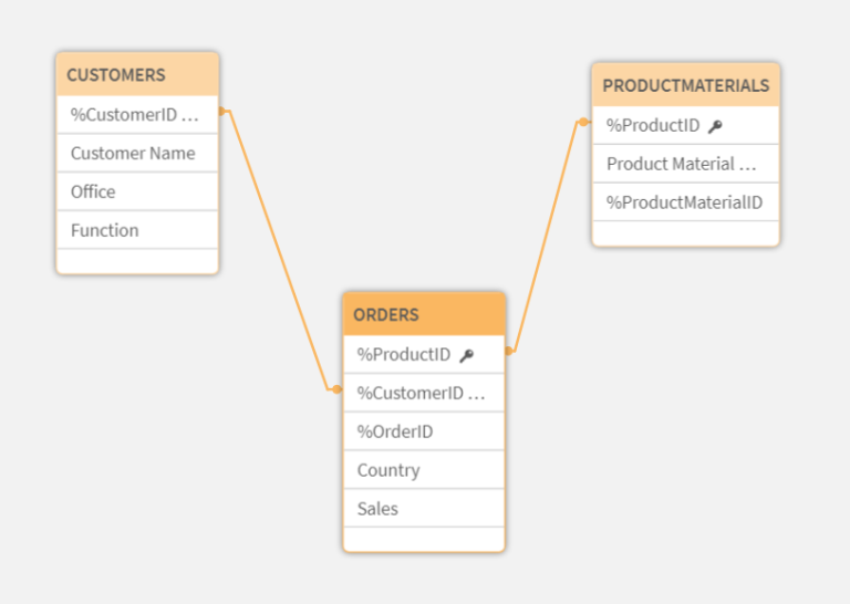 How to resolve synthetic keys and circular references in Qlik Sense