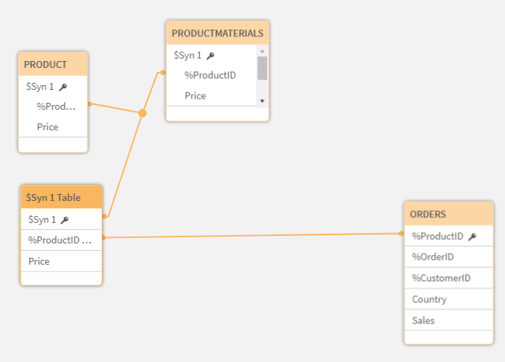 Qlik synthetic key. Example and how to resolve.