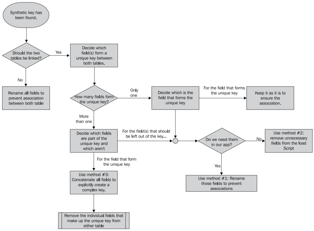 Flow chart for resolving synthetic keys in Qlik Sense or QlikView