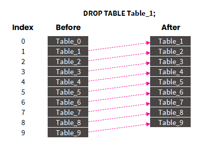 Table indexes in Qlik get updated after a table is dropped