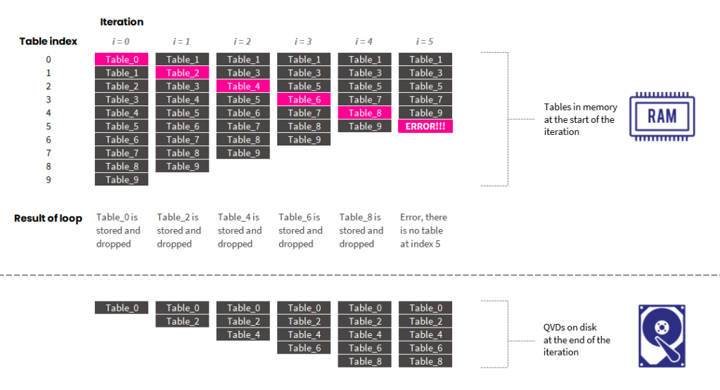 What happens in Qlik when you drop tables in a loop, starting at the lower bound of the index.