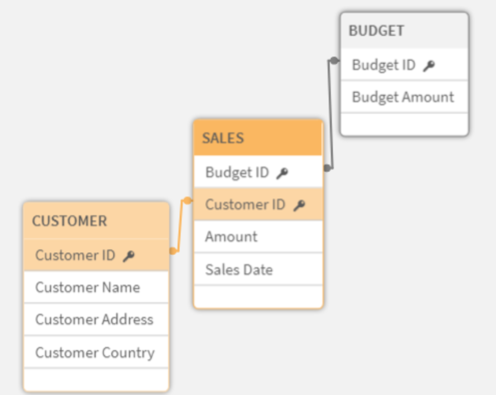 Incorrectly modelled Sales and Budget model in Qlik Sense