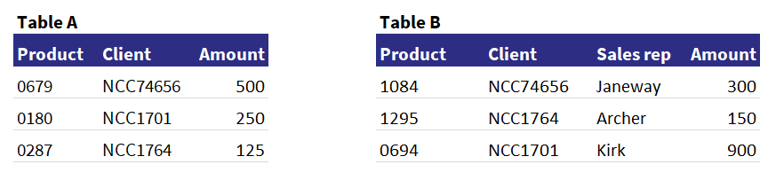 Two example tables in Qlik that do not share the exact same columns. Will be used to demonstrate the CONCATENATE prefix.