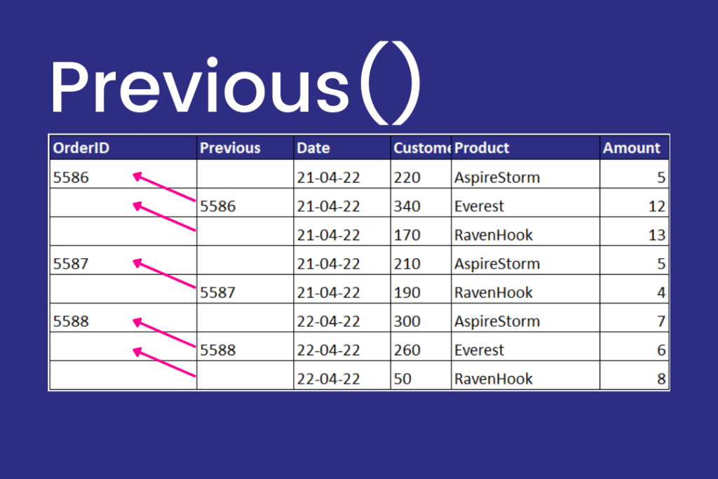 An example of the Previous() function in Qlik Sense