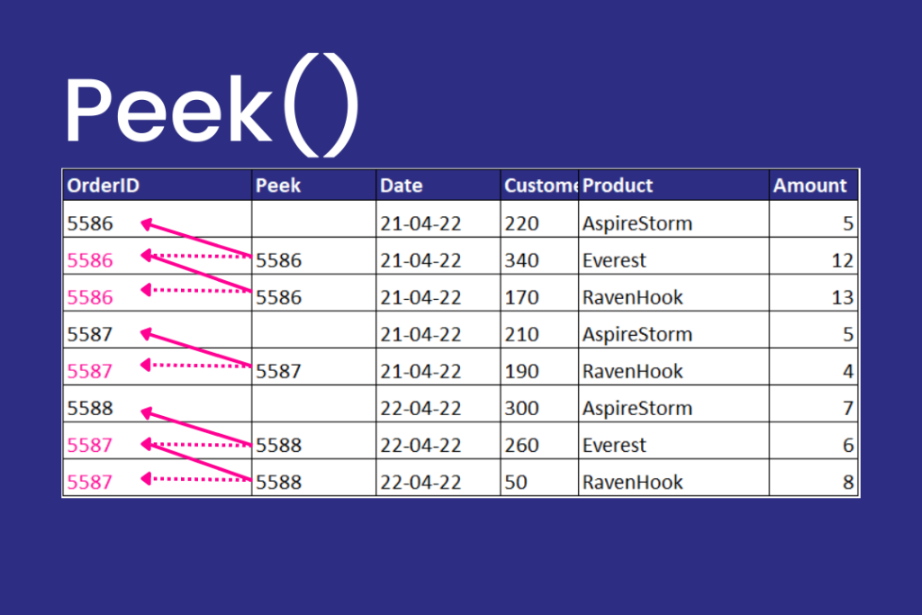 An example of the Peek() function in Qlik Sense