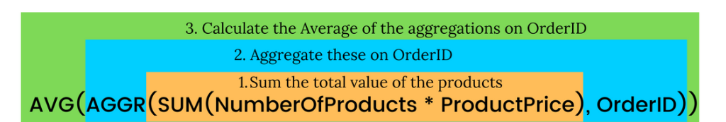 And now we can finally use the average function to calculate the average over the OrderID'.