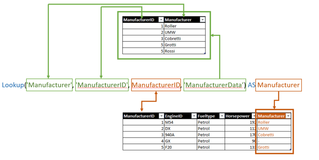 Picture with an example of how the Qlik lookup() function works.