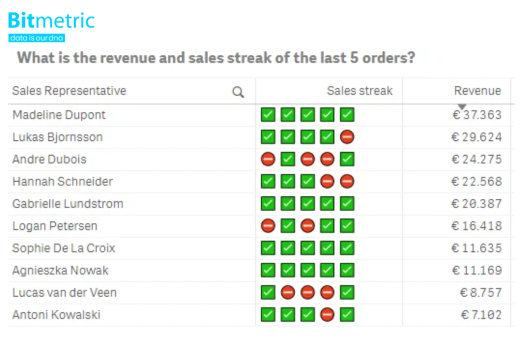 Visualizing a sales streak in Qlik Sense