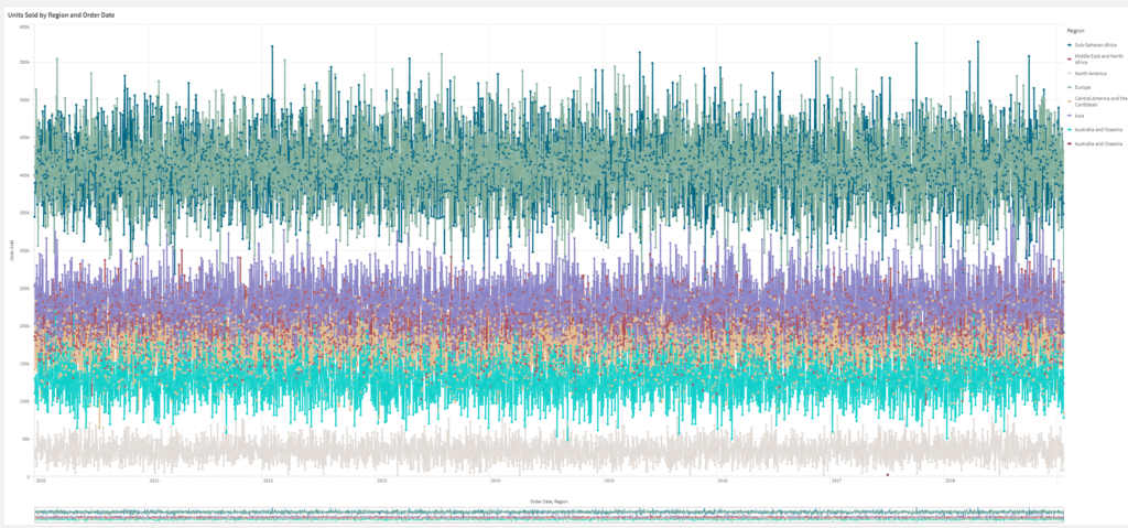 Qlik Sense May 2023 - Line charts can display larger datasets