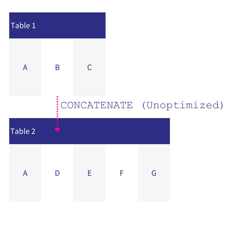 Concatenating tables in Qlik when the fields aren't the same breaks optimized load