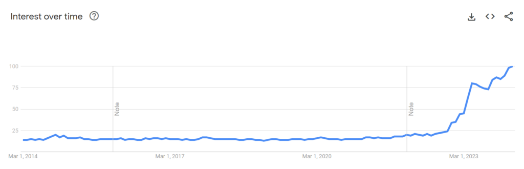 Google trends for AI over the past 10 years.