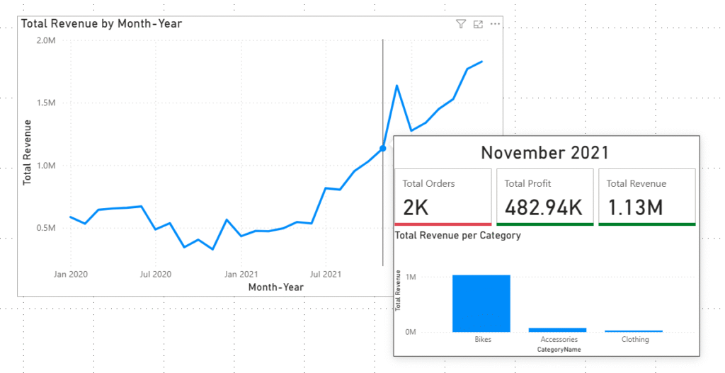 A Power BI line chart with a page tooltip containing 3 KPI’s and a bar chart.  