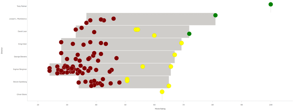 A distribution plot in Qlik Sense that could not be easily reproduced in Power BI. 
