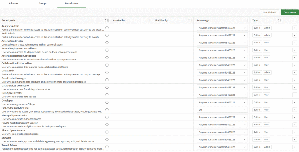 Assinging every role (except Embedded Analytics User) to everyone in the tenant made things a whole lot easier ;)