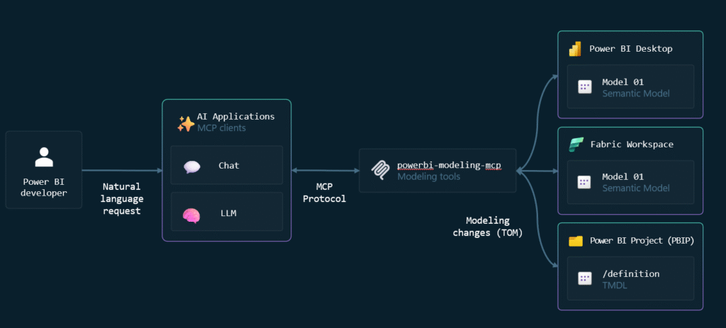Power BI Modeling MCP Server (Preview)