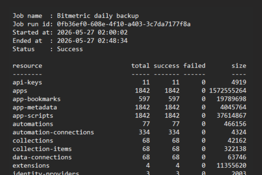 Screenshot van een Bitmetric daily backup manifest met 1842 apps en 334 automation-connections, status Success.