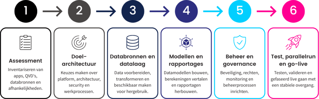 Zes fasen van een migratie van Qlik naar Power BI of Microsoft Fabric: assessment, doelarchitectuur, datalaag, rapportages, governance en go-live.