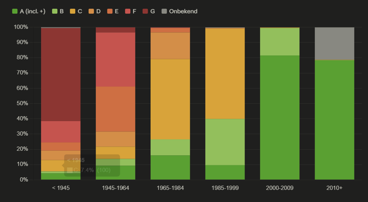 Output van Qlik Answers op de vraag: "Kun je de relatie tussen bouwjaar en energielabel laten zien?"
