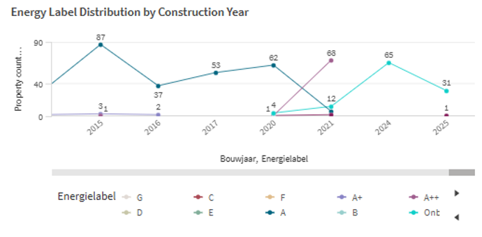 Output van Qlik Answers op de vraag: "Kun je de relatie tussen bouwjaar en energielabel laten zien?"
