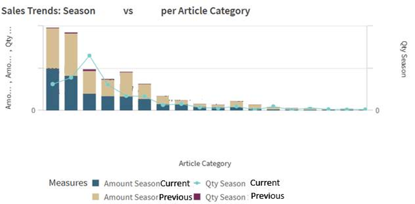 Een combinatiediagram gegenereerd door Qlik Answers.
