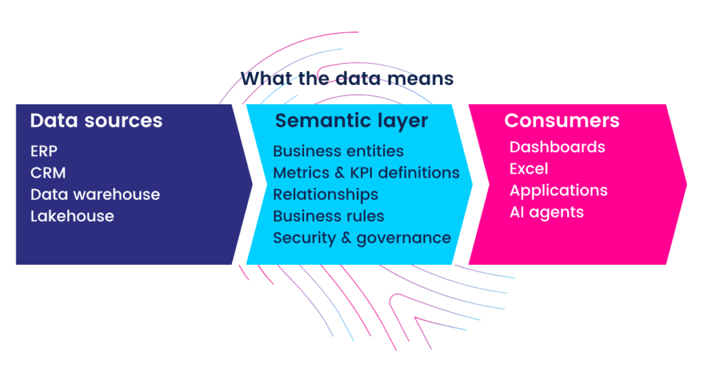 Schema van databronnen via een semantic layer naar dashboards, Excel, applicaties en AI-agents, met businessentiteiten, KPI-definities, relaties, businessregels en governance.