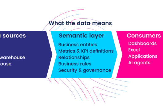 Schema van databronnen via een semantic layer naar dashboards, Excel, applicaties en AI-agents, met businessentiteiten, KPI-definities, relaties, businessregels en governance.