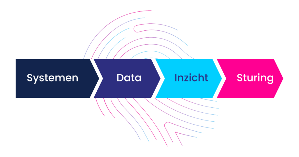 Stroomschema van financiële systemen via data en analyse naar betere financiële sturing.