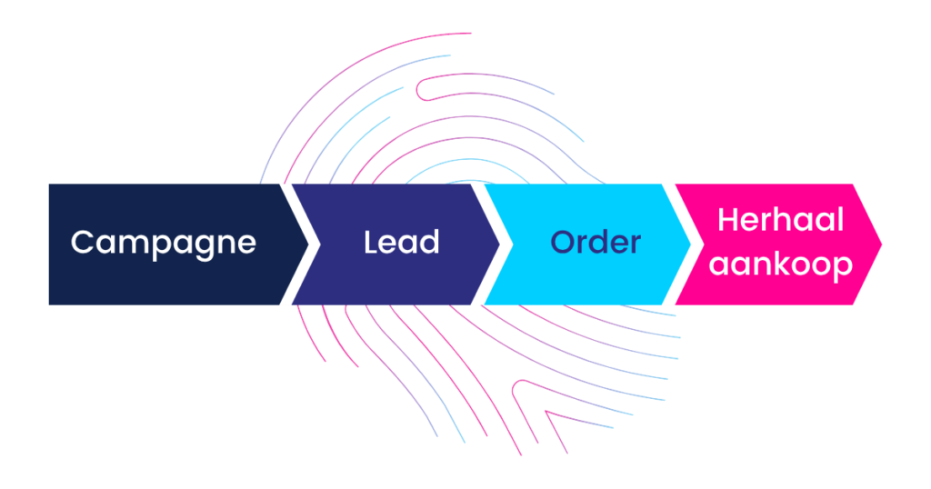 Schema van campagne via lead en order naar herhaalaankoop als voorbeeld van de commerciële klantreis.