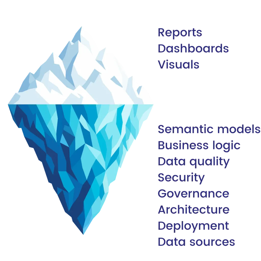IJsberg-illustratie: rapporten en dashboards zijn zichtbaar boven water, semantische modellen, governance en databronnen zitten verborgen eronder