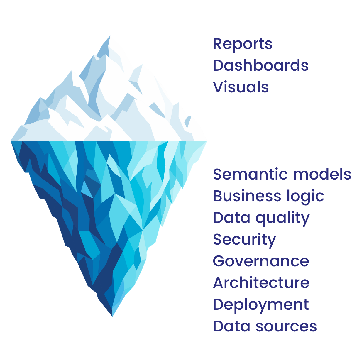 Illustration showing that Power BI reports, dashboards and visuals are supported by semantic models, business logic, data quality, security, governance, deployment and data sources.
