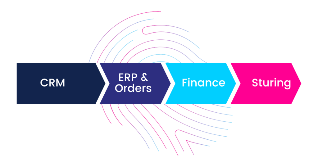 Stroomschema waarin data uit CRM en ERP- en ordersystemen via Finance wordt samengebracht voor betere salessturing.