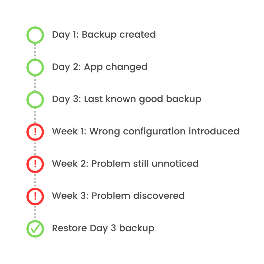 Timeline showing daily Qlik Cloud backups, a configuration error introduced later, the problem remaining unnoticed for several weeks, and recovery using the last known good backup.
