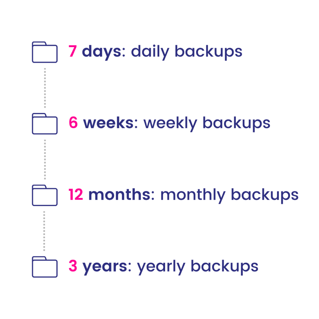 Tiered retention for Backup for Qlik Cloud: daily backups for 7 days, weekly backups for 6 weeks, monthly backups for 12 months and yearly backups for 3 years.