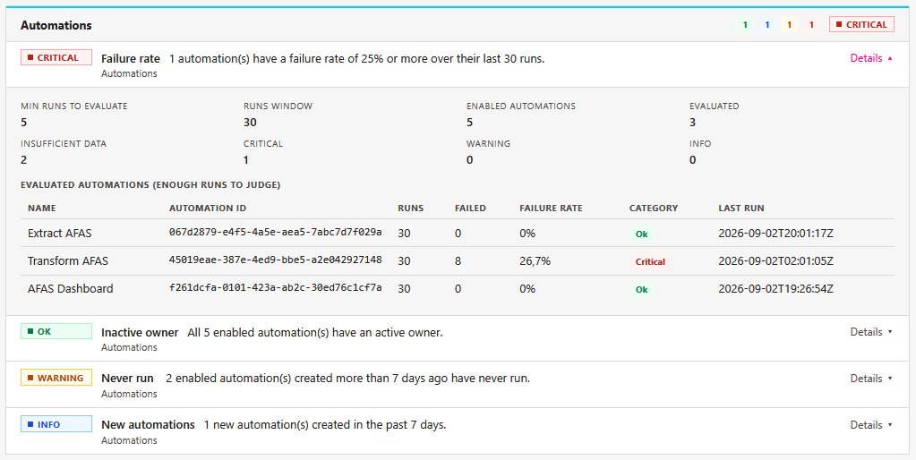 CloudScan for Qlik-automatiseringscontroles met één kritieke automation met een foutpercentage van 26,7% over de laatste 30 runs. De uitgeklapte details tonen vijf ingeschakelde automations, waarvan er drie zijn beoordeeld en twee onvoldoende data hebben. Daarnaast is te zien dat alle automation-eigenaren actief zijn, twee automations nog nooit zijn uitgevoerd en één automation in de afgelopen zeven dagen is aangemaakt.
