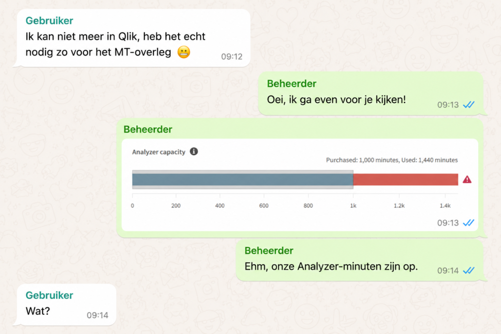 Fictief WhatsApp-gesprek waarin een gebruiker vlak voor een MT-overleg niet meer in Qlik kan doordat de Analyzer Capacity is opgebruikt.
