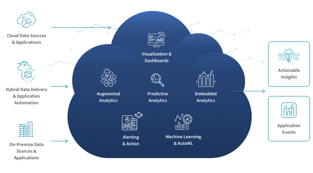 Qlik Cloud Analytics