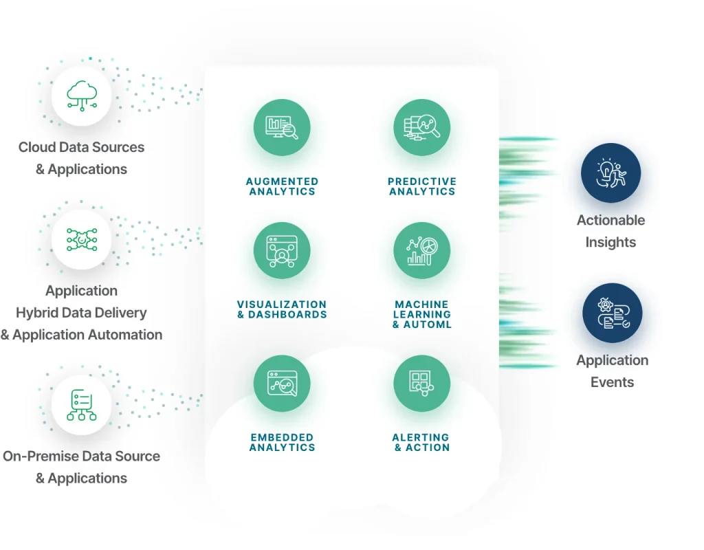 Qlik Cloud Analytics