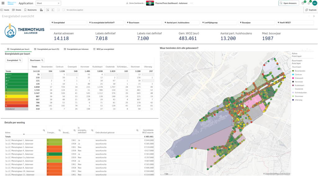 ThermoThuis Aalsmeer, een demo dashboard in Qlik ontwikkeld door Bitmetric. Het dashboard bevat publieke data over woningen in Aalsmeer, zoals WOZ-waarde en energielabel. We hebben dit dashboard gebruikt om Qlik Answers en Qlik MCP te testen.