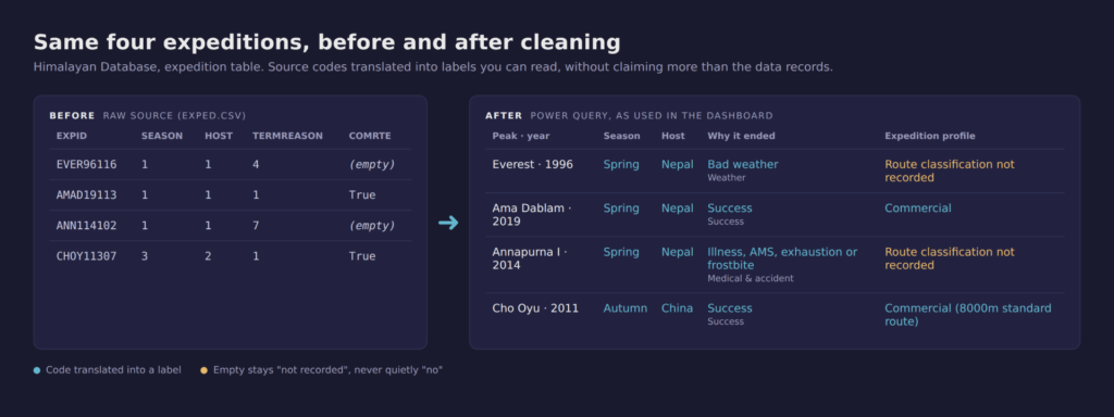 Exploring Himalayan Climbing Data in Power BI - Some examples before and after cleaning.