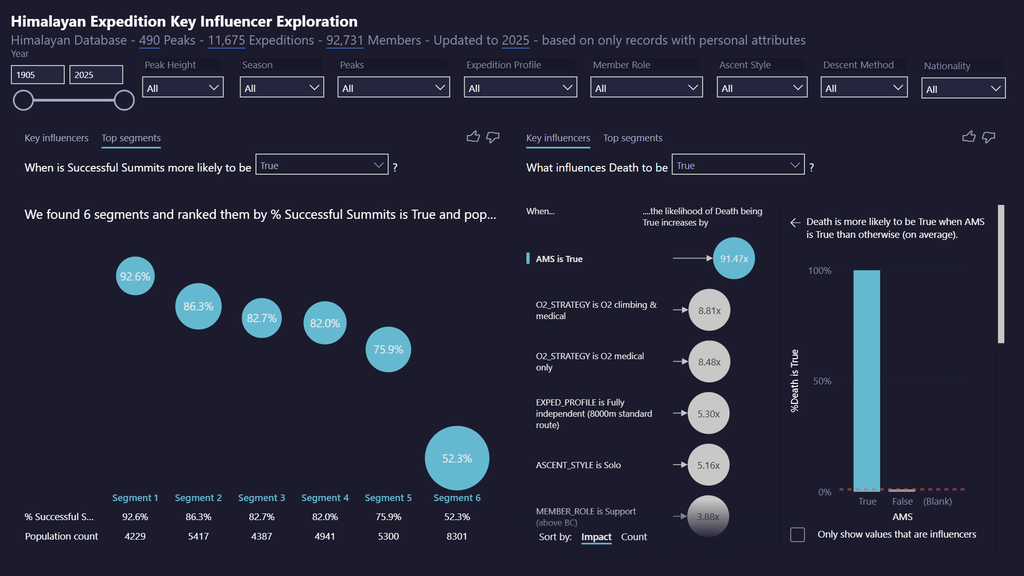 Exploring Himalayan Climbing Data in Power BI - Key influencer exploration