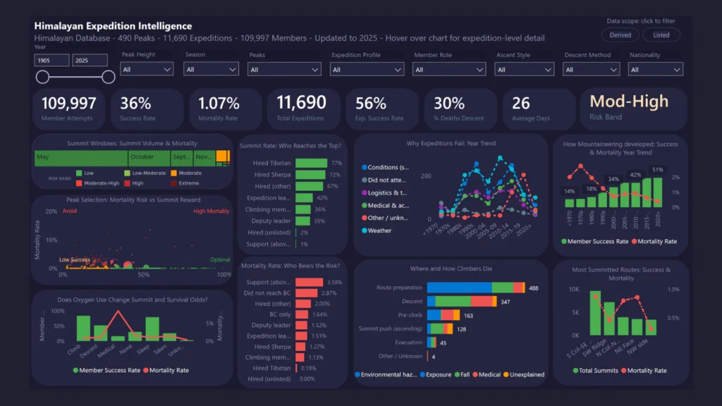 Exploring Himalayan Climbing Data in Power BI - Expedition Intelligence 