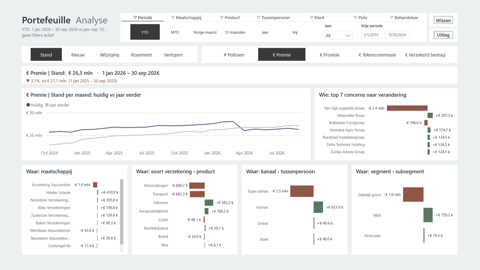 Power BI dashboard analysing a fictional insurance policy portfolio